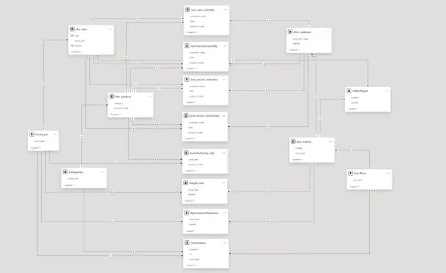 Portfolio - Ankit Gupta | Codebasics