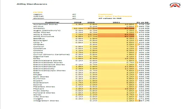 Sales Analytics(FMCG)