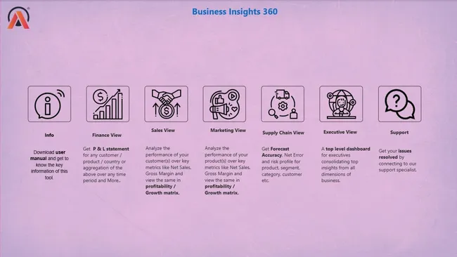 Business Insights 360 Dashboard for Finance, Sales, Marketing and Supply Chain