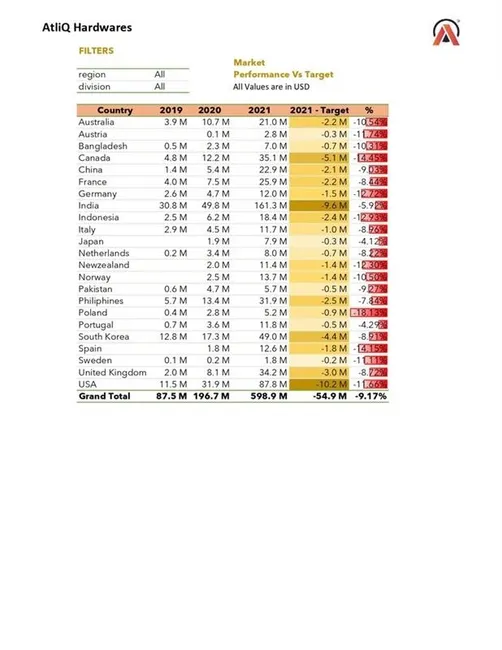 Excel-Sales and Finance Analytics Project of AtliQ Hardwares (FMCG)
