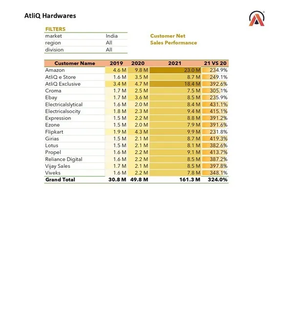 Excel-Sales and Finance Analytics Project of AtliQ Hardwares (FMCG)