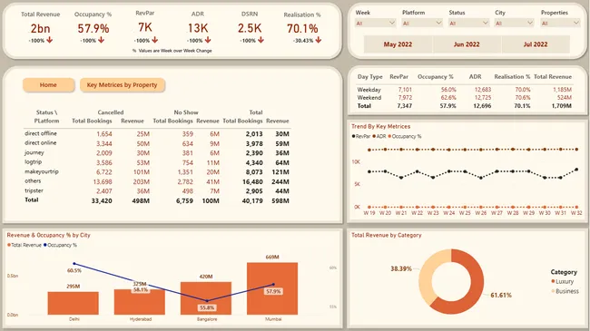 Hospitality Business Insights