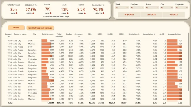 Hospitality Business Insights