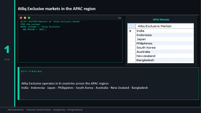 Atliq Hardwares Ad-Hoc Insights for Management Using SQL