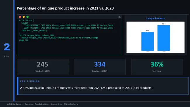 Atliq Hardwares Ad-Hoc Insights for Management Using SQL