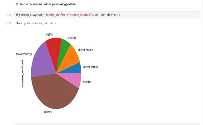 Revenue Performance and Demand Insights Analysis