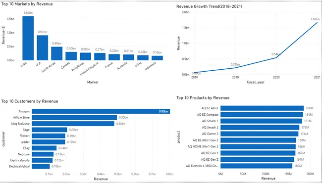 Atliq Hardware – Market & Product Performance Analysis