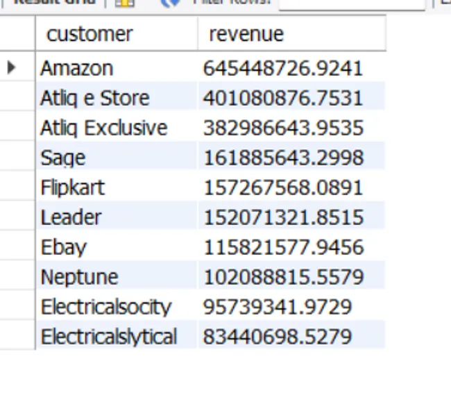Atliq Hardware – Market & Product Performance Analysis
