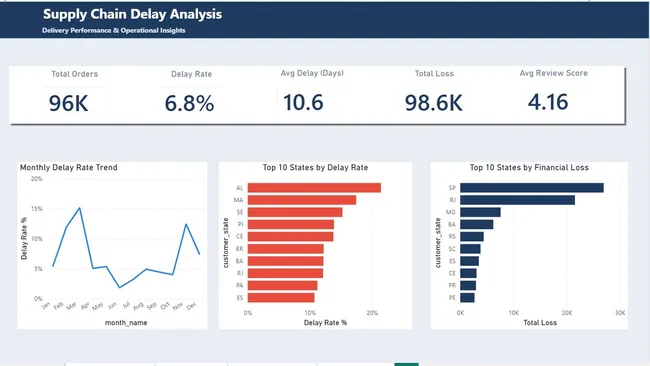 Supply Chain Delay Analysis — Olist Brazil E-Commerce