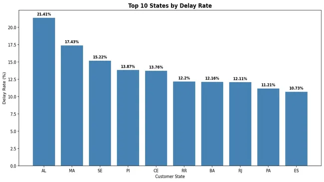 Supply Chain Delay Analysis — Olist Brazil E-Commerce
