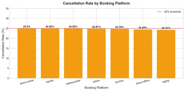 AtliQ Hotels — Revenue Leakage & Performance Analysis