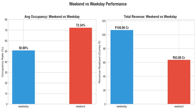 AtliQ Hotels — Revenue Leakage & Performance Analysis