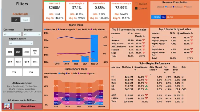 Portfolio - Mandeep Kumar Nayak | Codebasics