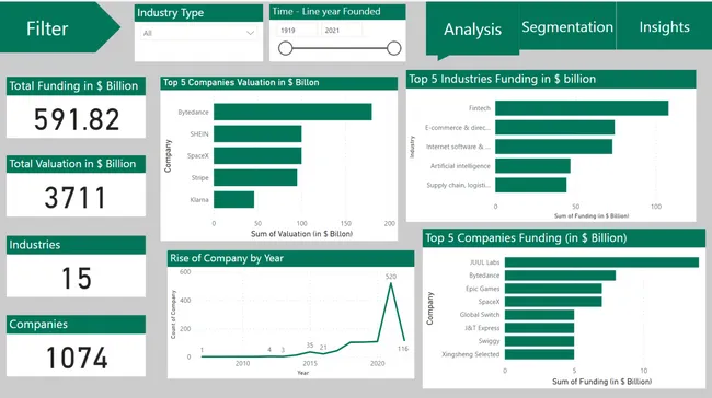 Unicorn Data-Analysis project