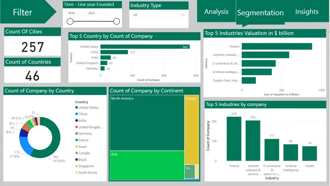 Unicorn Data-Analysis project