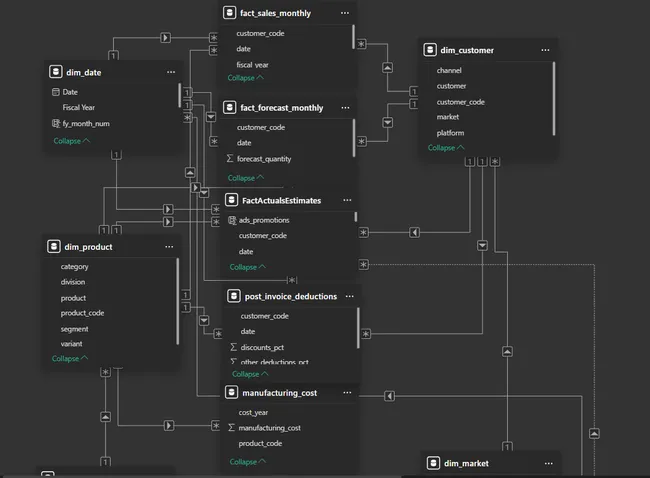 AtliQ Hardware Sales & Business Analytics Project