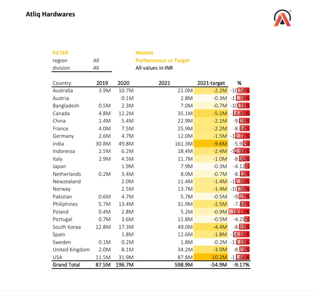 Sales Analytics