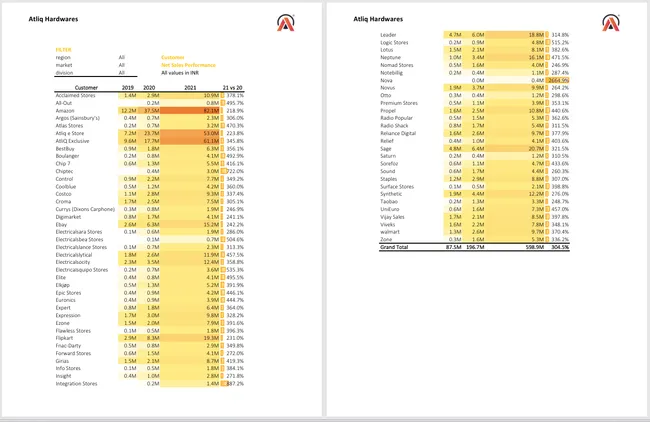 Sales Analytics