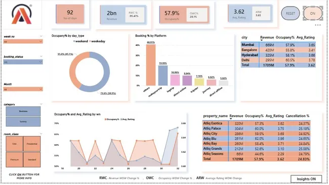 AtilQ Garnd-Hotel Performance Dashboard