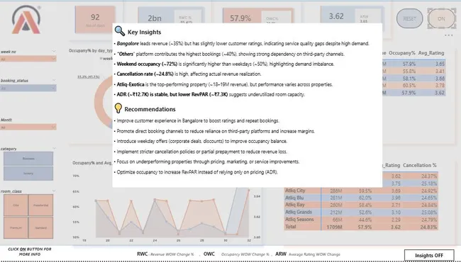 AtilQ Garnd-Hotel Performance Dashboard