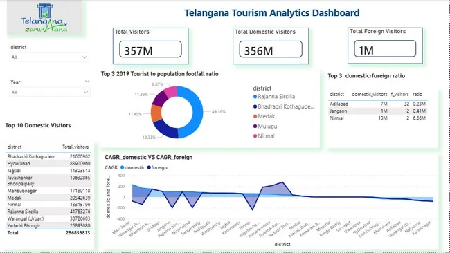 Telangana-Tourism-Analytics