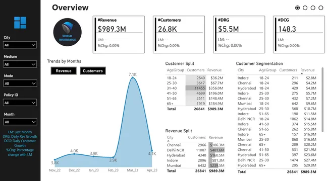 Wavecon Telecom 5G Performance Analysis Dashboard