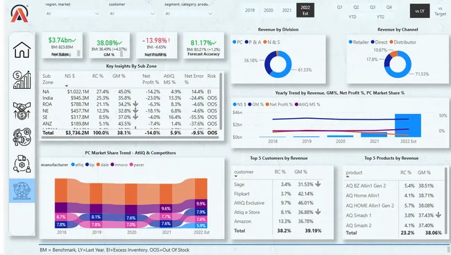 Business 360 – Sales & Business Analytics Dashboard