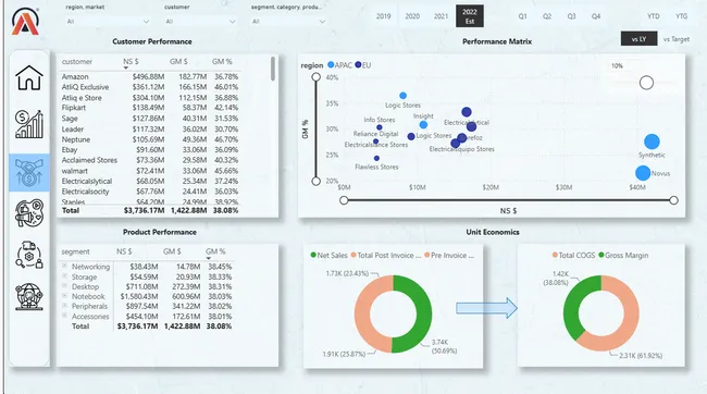 Business 360 – Sales & Business Analytics Dashboard