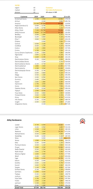 P&L Report | Sales & Finance Analytics