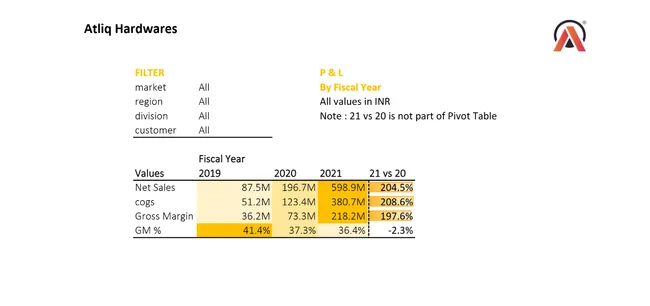 P&L Report | Sales & Finance Analytics