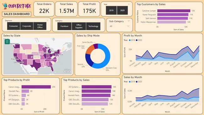 Ecommerce Sales Analysis