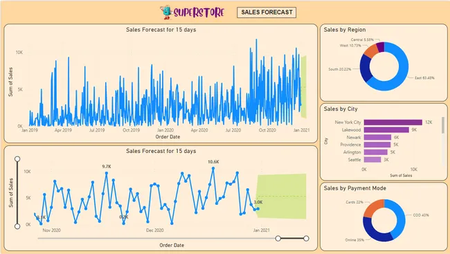 Ecommerce Sales Analysis