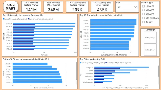 Retail Store Analysis