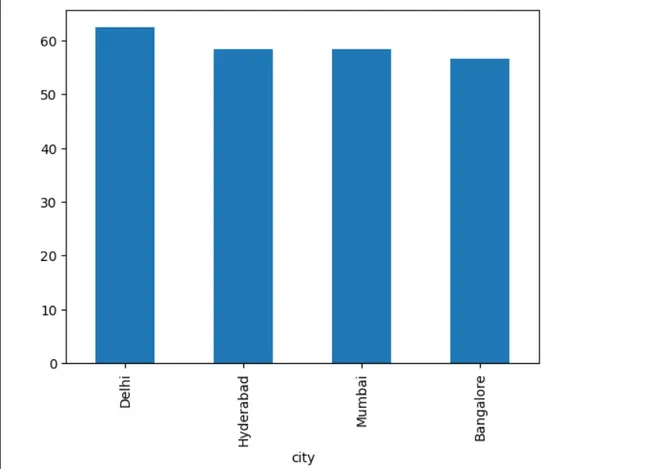 Hospitality Analysis