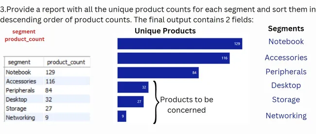 Ad-Hoc Insights : Consumer Goods
