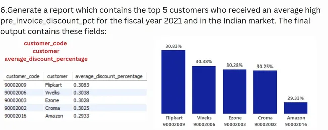 Ad-Hoc Insights : Consumer Goods