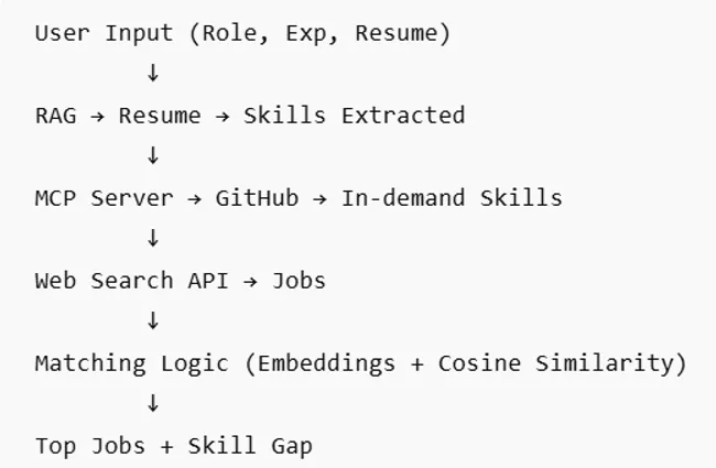 AI Job Recommendation Agent | Microsoft Foundry, MCP, FastAPI