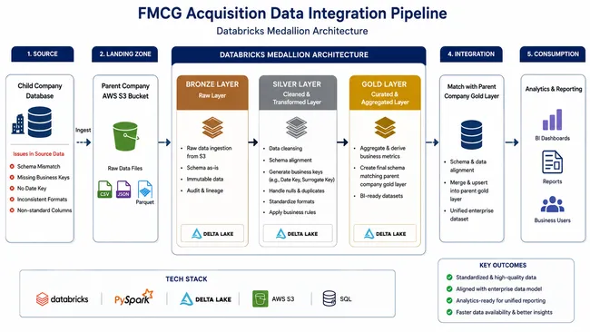 Company Acquisition Data Integration Using Spark Distributed Framework