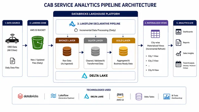 Company Acquisition Data Integration Using Spark Distributed Framework