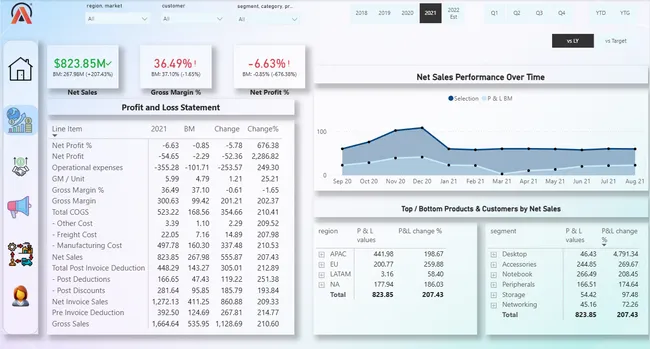 AtliQ Hardware Sales & Finance Analytics