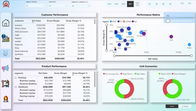 AtliQ Hardware Sales & Finance Analytics