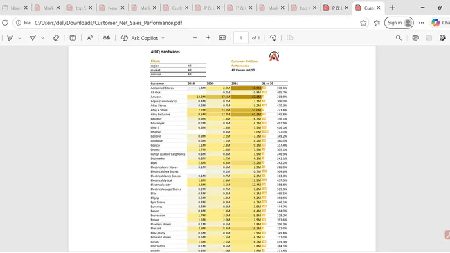 Sales and Financial Analytics (AtliQ Hardware)