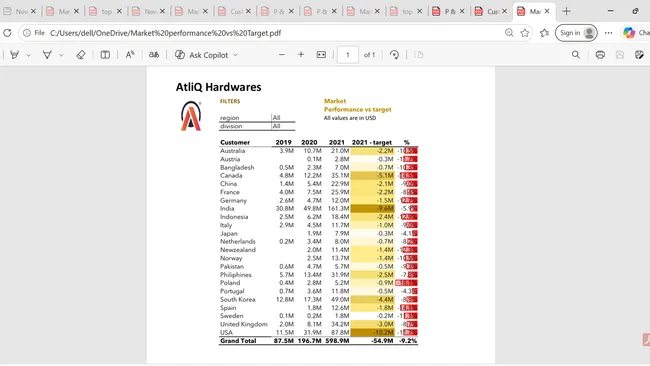 Sales and Financial Analytics (AtliQ Hardware)