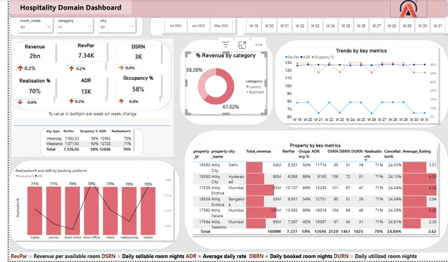 Hospitality Analysis