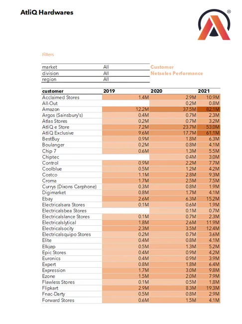 AtliQ Hardware – Sales & Financial Analysis| Excel