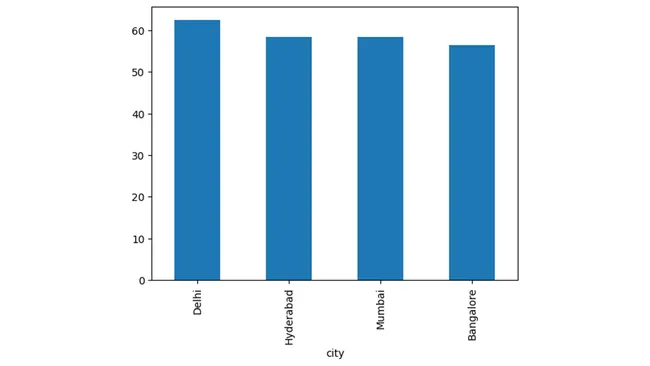 AtliQ Hotels — Hospitality Data Analysis
