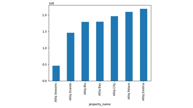 AtliQ Hotels — Hospitality Data Analysis