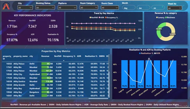 Hospitality Analysis
