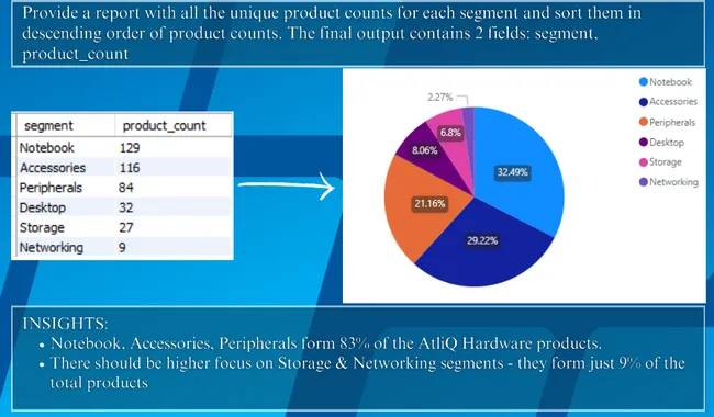 Ad Hoc Analysis - Consumer Goods Domain