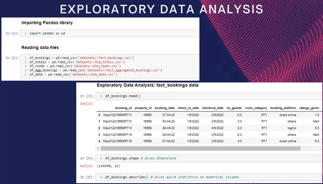 Ad Hoc Analysis - Hospitality Domain